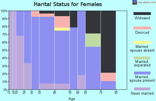 Irvona marital status for females