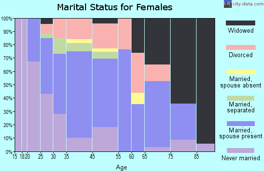 Irwin marital status for females