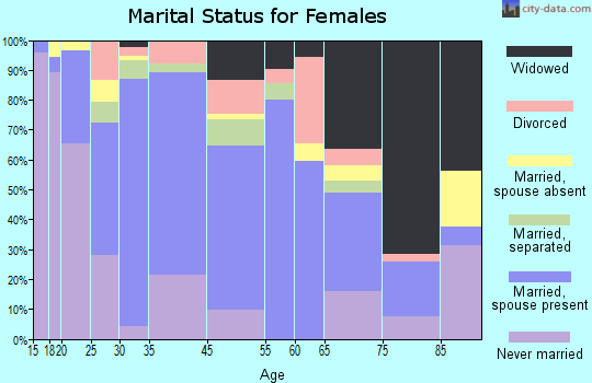 Farmersville marital status for females