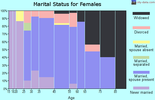 Jacobus marital status for females