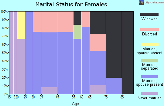 Jamestown marital status for females