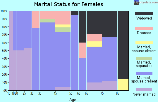 Jefferson marital status for females