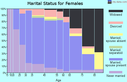 Jefferson Hills marital status for females