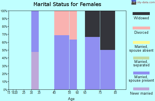 Farmington marital status for females