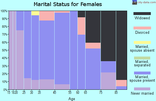 Jennerstown marital status for females