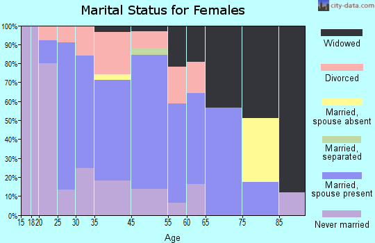 Jermyn marital status for females