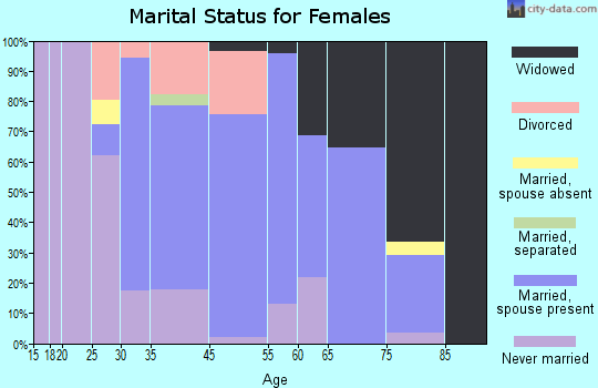 Jessup marital status for females