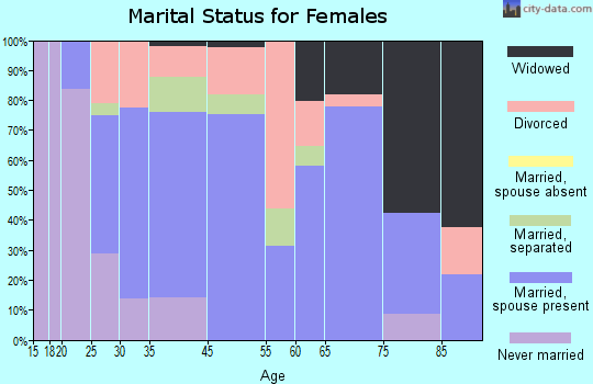 Johnsonburg marital status for females