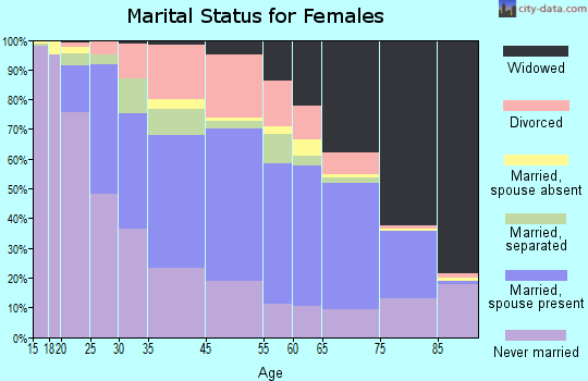 Johnstown marital status for females