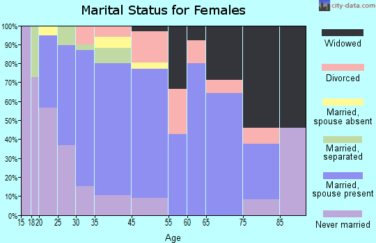 Jonestown marital status for females