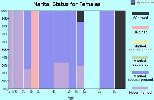 Julian marital status for females