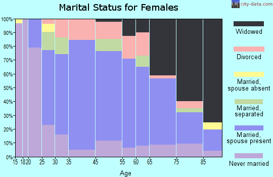 Kane marital status for females