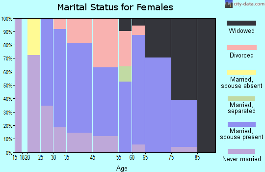 Kenhorst marital status for females