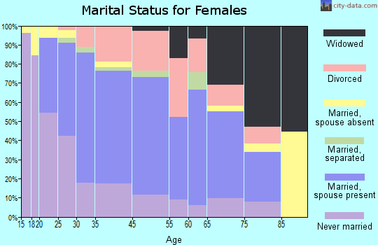 Kennett Square marital status for females