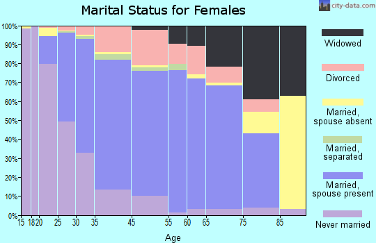 King of Prussia marital status for females
