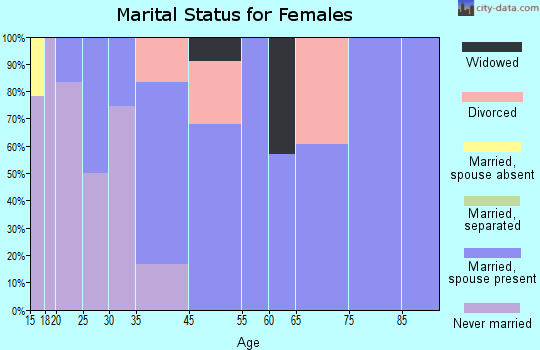 Felton marital status for females