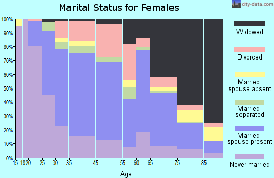 Kingston marital status for females