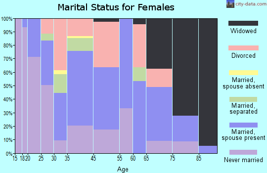 Kittanning marital status for females