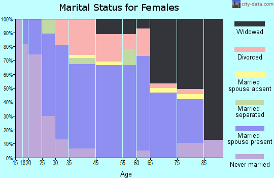 Knox marital status for females