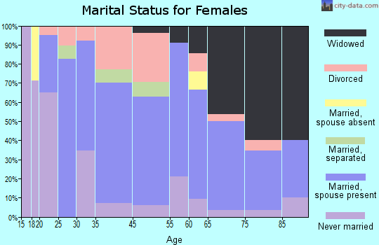 Koppel marital status for females