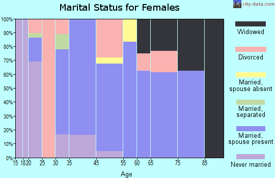 Kratzerville marital status for females