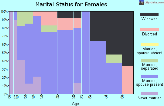 Kreamer marital status for females