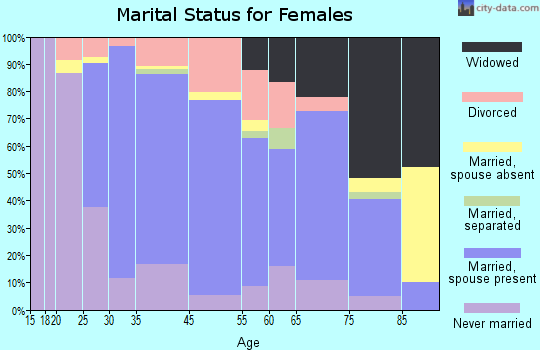 Kulpsville marital status for females
