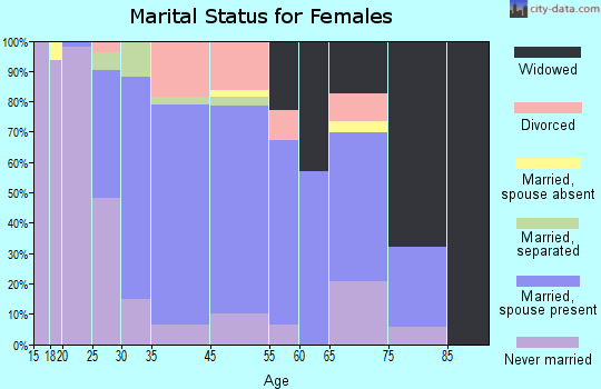Kutztown marital status for females