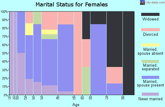 Laceyville marital status for females