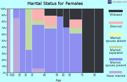 Lake Heritage marital status for females