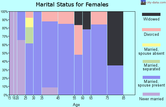 Lake Meade marital status for females