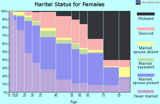 Lancaster marital status for females