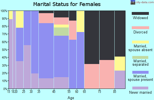 Fetters Hot Springs-Agua Caliente marital status for females