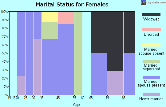 Landisburg marital status for females