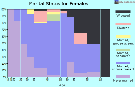 Langhorne Manor marital status for females