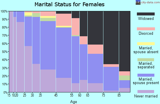 Lansdowne marital status for females