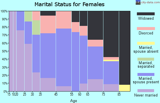 Lansford marital status for females