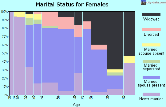 Larksville marital status for females