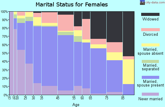 Fillmore marital status for females