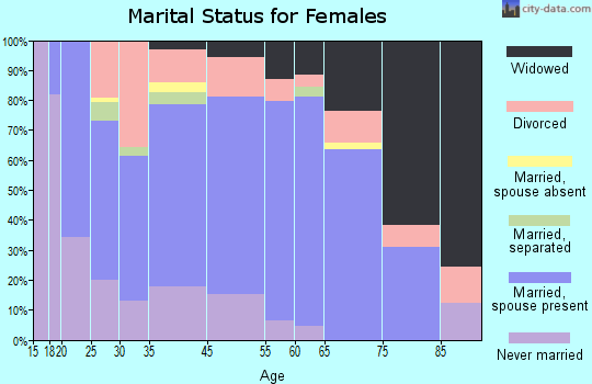 Laureldale marital status for females
