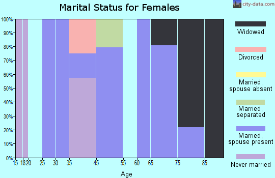 Lavelle-Locustdale marital status for females