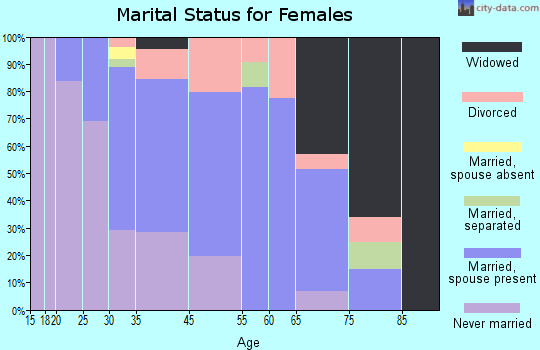 Lawnton marital status for females