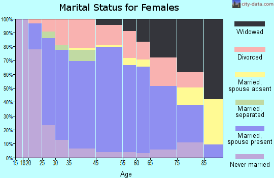 Lawrence Park marital status for females
