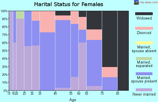 Lawrenceville marital status for females