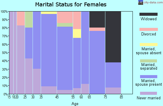 Lawson Heights marital status for females