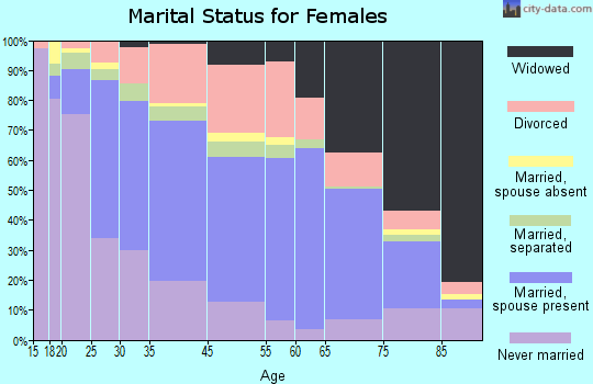 Lebanon marital status for females