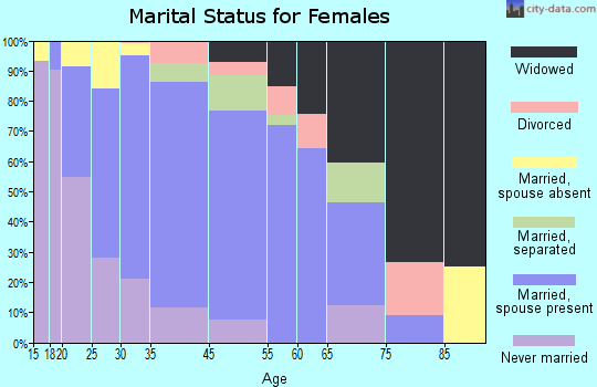 Firebaugh marital status for females