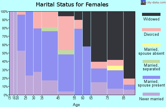 Leechburg marital status for females