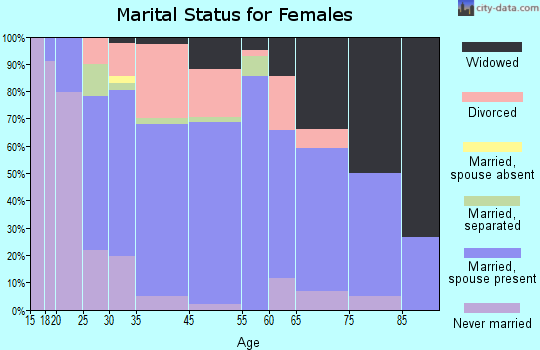 Leesport marital status for females