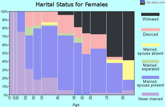 Lehighton marital status for females